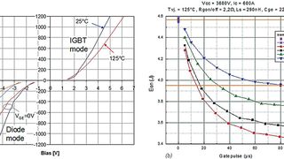 Bild 1: Durchlassverhalten des 6,5-kV-BIGT/600 A im Modul HiPak1 (a) und Einschaltverluste als Funktion der Gatepulslänge vor Kommutierung (b) (Bild: ABB Semiconductor)
