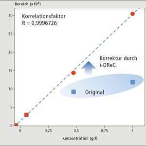 Abbildung 4: Kalibration mit und ohne i-DReC(Bild:  Shimadzu)