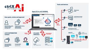 Die Automatisierungsplattform ctrlX Automation ermöglicht durchgängige Agentic AI über den gesamten Lebenszyklus von Maschinen und Anlagen.  (Bild: Bosch Rexroth AG)