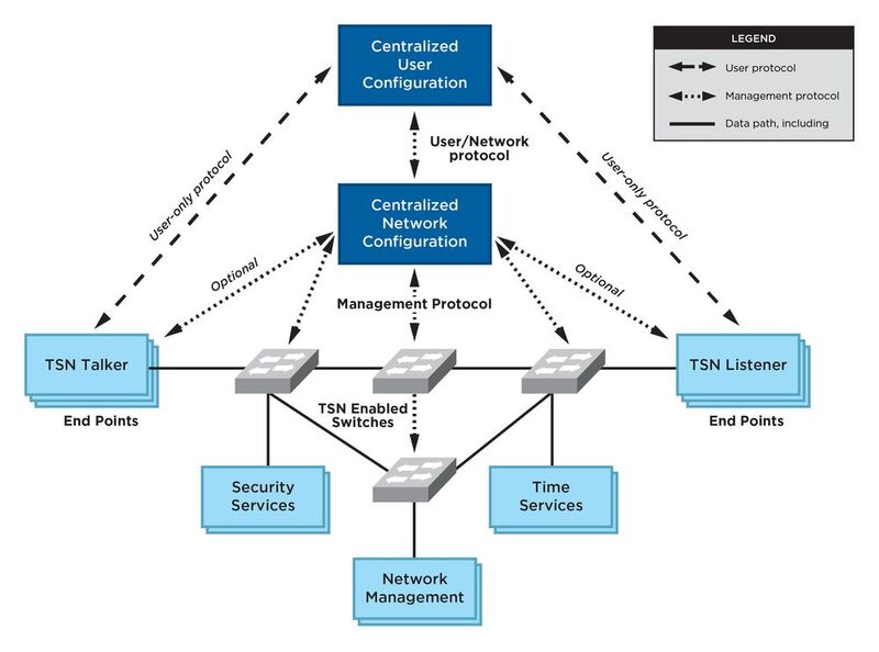 Bild 3: Zu den wichtigsten DDS-Schnittstellen bei der TSN-Systemkonfiguration gehören das CUC-CNC-Nutzer-/Netzwerkprotokoll und die CUC-TSN-Endpunktschnittstelle.