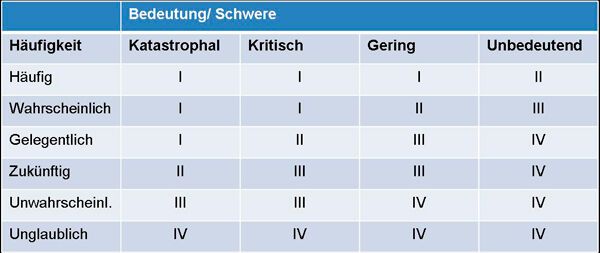 Übersicht von Risikoklassen. Sie ergeben sich aus der Kombination der Variablen Schwere des Unfalls und wahrscheinlicher Häufigkeit. (Bild: Quategra)