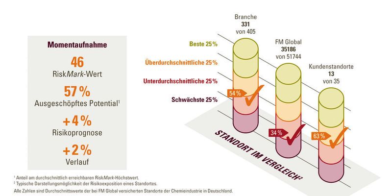 Mit 57 Prozent schöpft die Chemieindustrie im Vergleich zu anderen untersuchten Industrien nur knapp über die Hälfte des Risikominimierungspotenzials aus. (FM Global)