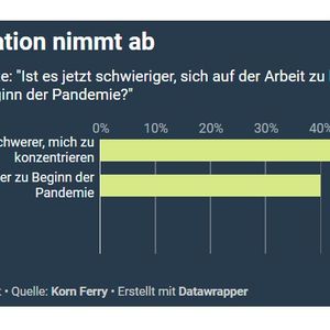 Die Konzentration nimmt immer weiter ab. (Bild:  K.Juschkat, VCG)
