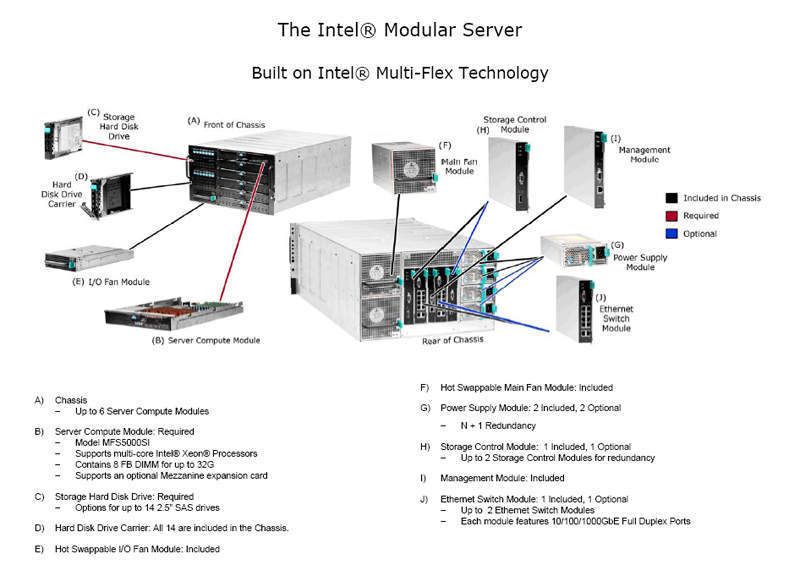 Die Illustration zeigt mögliche Ausbaustufen und Konfigurationsmöglichkeiten des Intel Modular Server. (Archiv: Vogel Business Media)