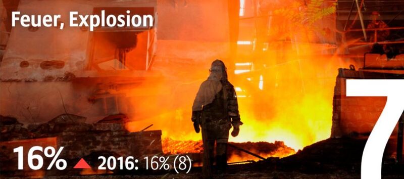 Allianz Risk Studie global: Als Risiko Nr. 7 weltweit werden Feuer und Explosion gesehen (Allianz Global Corporate & Specialty SE)