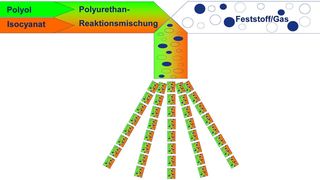 Bei dem „Solid Injection by Air Stream“ (SIA)-Verfahren werden die Feststoffe mittels eines Gasstroms gefördert und erst während der Vermischungsphase in die Mischkammer injiziert.  (Bild: Bayer MaterialScience)