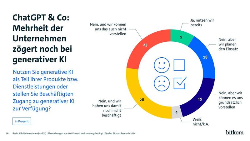 Interessante Erkenntnisse der 2024er KI-Umfrage von Bitkom (Bild: Bitkom)