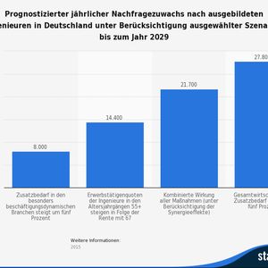 Die Statistik zeigt eine Prognose zum jährlicher Nachfragezuwachs nach ausgebildeten Ingenieuren in Deutschland unter Berücksichtigung ausgewählter Szenarien bis zum Jahr 2029. Falls der gesamtwirtschaftliche Zusatzbedarf um fünf Prozent zunehmen sollte, könnte laut dem Institut der deutschen Wirtschaft Köln bis zum Jahr 2029 ein durchschnittlicher Ingenieursmangel von 27.800 Ingenieuren pro Jahr entstehen. Im Jahr 2029 könnte dann eine Unterdeckung an Ingenieuren von 389.200 bestehen.