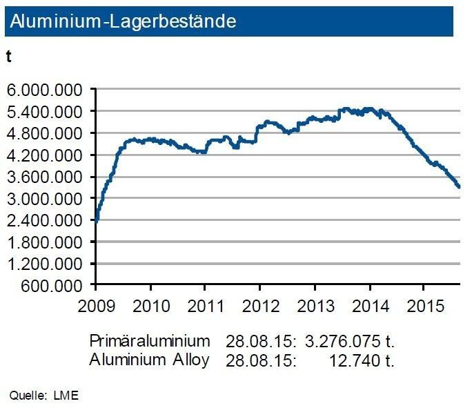 Der Abbau der Lagerbestände von Primäraluminium an der LME hat sich weiter fortgesetzt: Diese liegen nun bei gut 3,28 Mio. t. An der SHFE betragen die Bestände rund 312.000 t, sie haben sich damit leicht ausgeweitet. Weitere 48.000 t liegen bei der Comex. Damit ist die Versorgung unverändert noch gut. Der Angebotsüberschuss wird 2015 aufgrund des steigenden Bedarfs weiter kräftig sinken. Die LME-Bestände an Sekundärlegierungen haben sich auf knapp 13.000 t reduziert. Die derzeit im Aufbau bzw. Hochlauf befindlichen neuen Kapazitäten für Recyclingaluminium sichern die Versorgung weiterhin. Bis zum Jahresende 2015 sieht die IKB eine Fortsetzung des Lagerabbaus bei Primäraluminium. (Quellen: siehe Grafik)