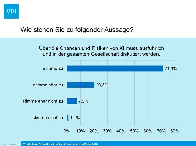 VDI-Umfrage 