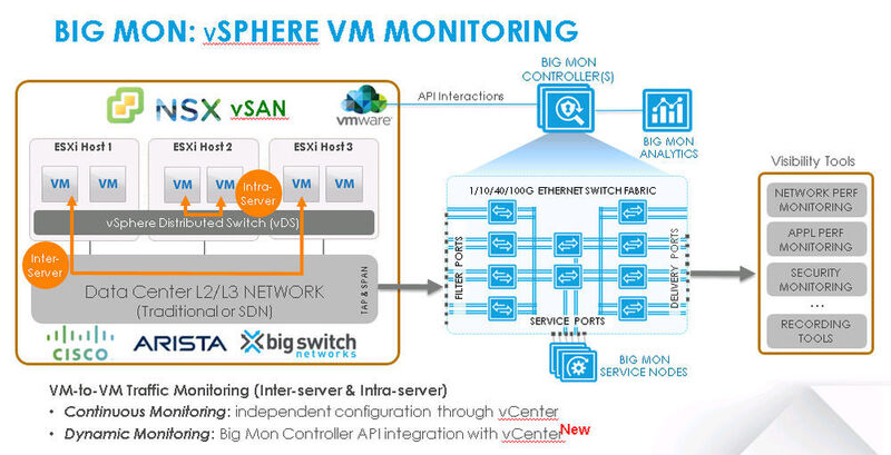 Für das Monitoring in NSX-Umgebungungen gibt es diese integrierte Variante.  (Big Switch Networks)