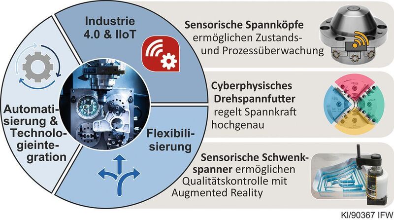 Bild 2: Trends der Werkzeugmaschinenindustrie erfordern innovative Ansätze für die Werkstückspanntechnik der Zukunft. (IFW)
