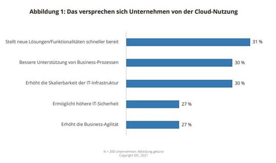 Laut IDC können Unternehmen aktuelle und künftige Aufgaben nur mit digitalen Infrastruktur-Frameworks mit der Cloud als Core-Element beherrschen.(Bild:  IDC)