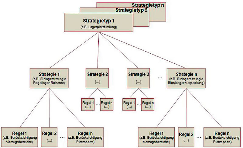 Bild 2: Das Regelwerk in schematischem Aufbau. So sieht die Prostore-„Strategie-Engine“ aus. (Bild: Team)