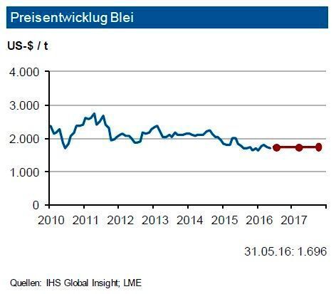 Die Bleiminenproduktion brach im ersten Quartal 2016 um 9 % ein. Minenschließungen des letzten Jahres schlagen nun voll auf die Erzeugung durch. Fast 60 % der gesamten Bleiproduktion stammen heute aus Recycling. Die Raffinadeproduktion verringerte sich daher nur um knapp 2 %. Der Verbrauch verminderte sich in etwa im gleichen Umfang (-2,6 %). In China ist der Peak im Markt für Elektrofahrräder deutlich überschritten, zudem steigt hier der Anteil von Lithium-Ionen-Batterien. Im Gesamtjahr 2016 dürfte die Bleinachfrage jedoch um 2 % anziehen. Insgesamt dürfte der Markt 2016 wieder weitgehend ausgeglichen sein, ein kleiner Angebotsüberschuss ist aber möglich. Daher sieht die IKB bis Ende September 2016 eine Bewegung um 1.750 US-$/t mit einer Bandbreite von 150 US-$ je Tonne. (siehe Grafik)
