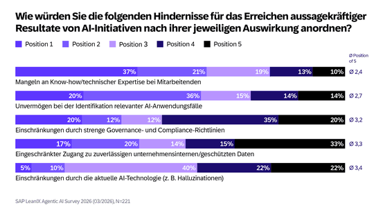 Diese Hindernisse nennen Unternehmen beim Erreichen der Resultate von KI-Initiativen.(Bild:  SAP LeanIX)