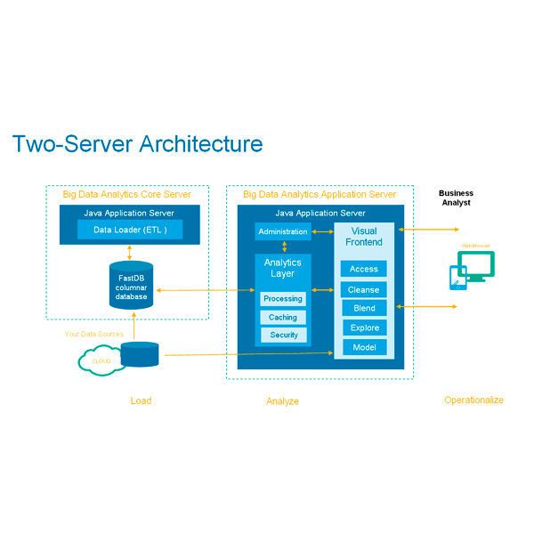 Eine Zwei-Server-Architektur der Analytics Suite 16 für Big Data Analytics.  (OpenText)