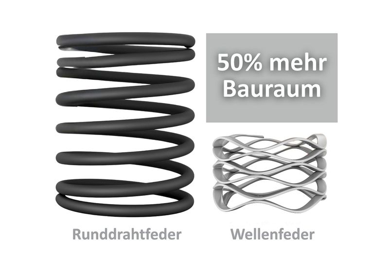 Ein entscheidender Faktor, der für den Einsatz von Flachdraht-Wellenfedern spricht, ist die Tatsache, dass sie bei gleichem Federweg und gleicher Belastbarkeit bis zu 50 Prozent weniger axialen Bauraum beanspruchen als Runddrahtfedern. (Bild: AFC/ Smalley)