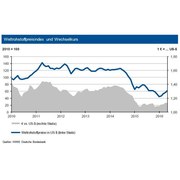 Nach langer Phase sinkender Rohstoffpreise sind die Preise im Mai angezogen. Die IKB prognostiziert den weiteren Verlauf. (HWWI; Deutsche Bundesbank)