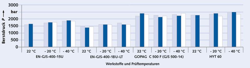 Die als Produkt aus Streckgrenzenverhältnis und Berstdruck ermittelten Streckgrenzen zeigen die eigentlichen, für den Konstrukteur wesentlichen Parameter zur Beurteilung der Werkstoffe. (Bild: Gontermann-Peipers)