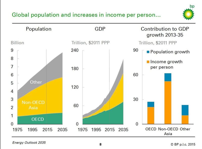 Wachsendes Pro-Kopf-Einkommen der Weltbevölkerung treibt den Energiebedarf. (Quelle: BP)