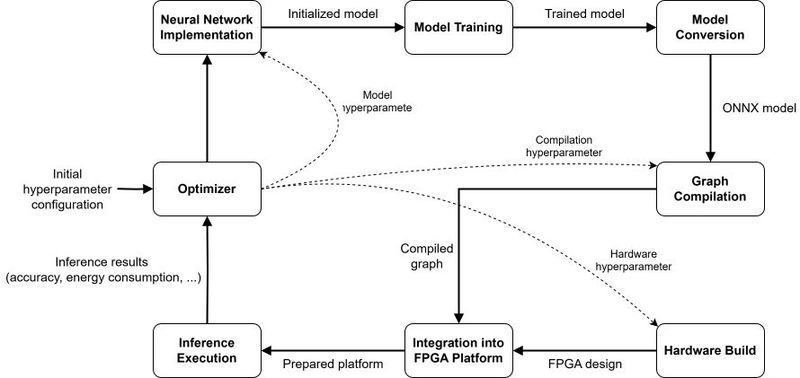 Image 2: Optimization process with reference to hyperparameters, model level, and hardware generation. (Image:Ingenics)