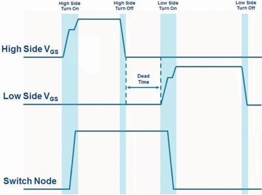 Bild 1: Beispiel für ideale Halbbrücken-Schaltungssignale, die charakterisiert werden sollen. (Tektronix)