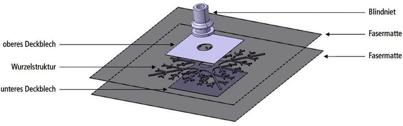 Sandwichaufbau mit Wurzelinsert Im Vergleich mit anderen Insertstrukturen ermöglicht der Sandwichaufbau aus Deckblechen, Fasermatten und Wurzelstruktur die größte mechanische Belastbarkeit.  (Bild: wbk)