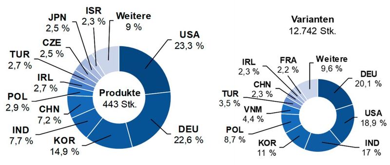 Abb. 2: Produkte nach Standort der Hersteller/Vertreiber.