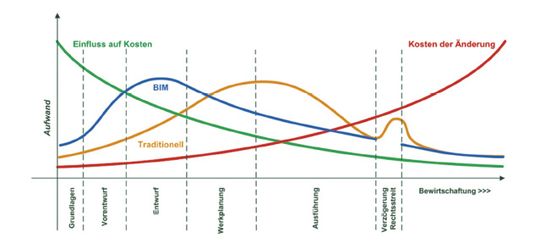 (Kostenvorteil durch BIM. Bild: BIM-Leitfaden für Deutschland, 2013)