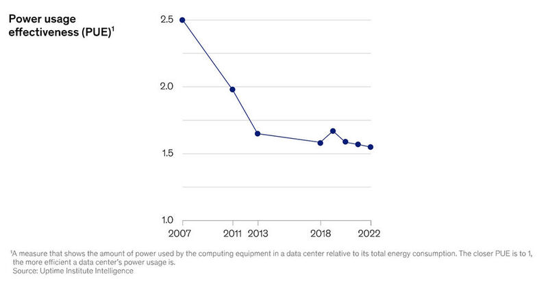 Nach Angaben von McKinsey&Company hat sich die Effizienz der Stromnutzung in  den vergangenen zehn Jahren deutlich verbessert - zuletzt aber hat sich der Trend deutlich abgeschwächt. 