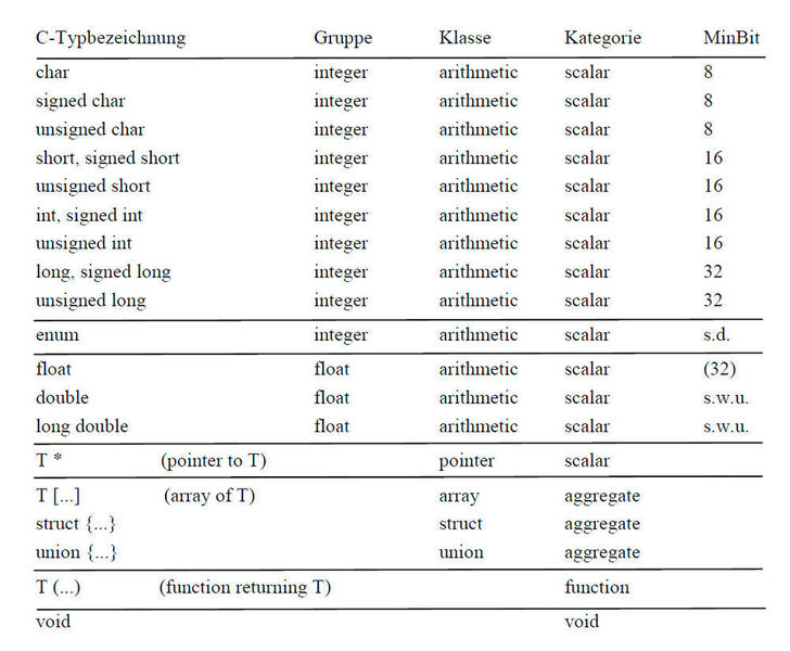 Tabelle 1: Übersicht zu den intrinsischen Datentypen in C. (Christian Siemers)