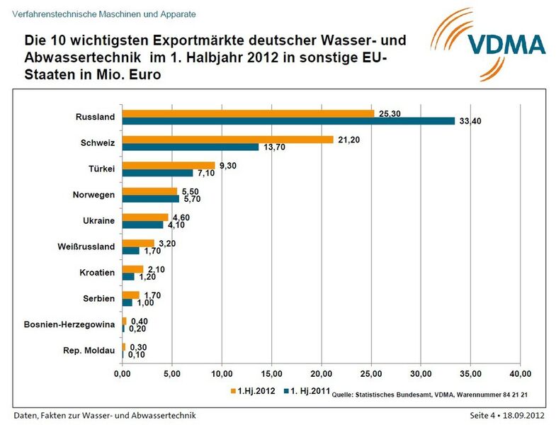 Die 10 wichtigsten Exportmärkte deutscher Wasser- und Abwassertechnik im 1. Halbjahr 2012 in sonstige EU-Staaten (Grafik: VDMA)