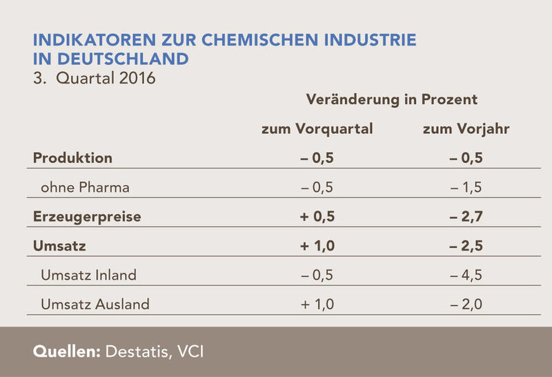 Indikatoren zur chemischen Industrie in Deutschland für das 3. Quartal 2016. (Destatis; VCI)