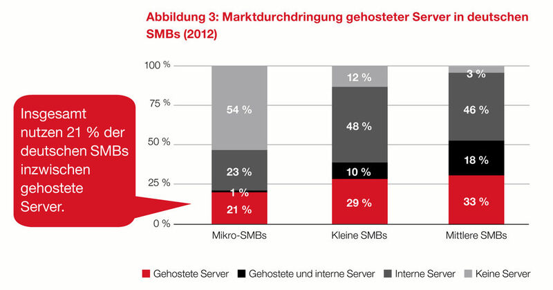 Folgt man dem Parallels-Report SMB Cloud Insights, nutzen bereits 21 Prozent der deutschen KMUs gehostete Server anstelle von Inhouse-Installationen. (Bild: Parallels)