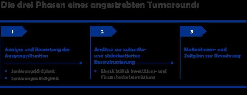 Die drei Phasen eines angestrebten Turnarounds. (Bild: Dr. Kraus Partner)