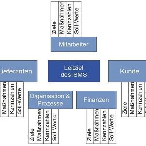 Balanced Scorecard für die Informationssicherheit.