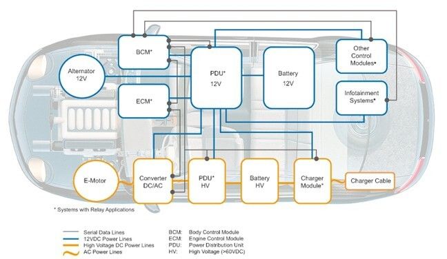 Figure 2: Block diagram – Connection of electrical and electronic systems in a vehicle with hybrid drive. (Image source: Tyco Electronics)