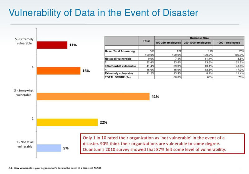 Nur ein Bruchteil der befragten IT-Manager geht davon aus, dass sein Unternehmen im Katastrophenfall gegen Datenverluste ausreichend gesichert ist. Demgegenüber sind 90 Prozent überzeugt davon, dass ihre Daten nicht ausreichend geschützt sind. (Archiv: Vogel Business Media)