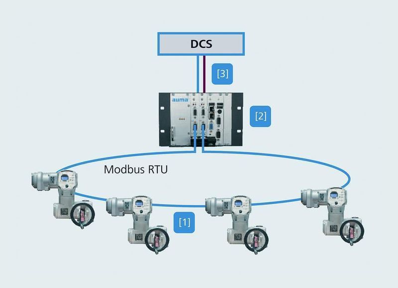 Beispiel 2: Bío-Bío-Raffinerie in Chile [1] in jedem der 5 Modbus RTU Ringe sind zwischen 33 und 73 Antriebe angeschlossen. Die Master Station [2] managt die Kommunikation zwischen Leitsystem und Antrieben. Die Kommunikation [3] zwischen Master Station und Leitsystem erfolgt ebenfalls auf Basis des Modbus RTU Protokolls, Redundanz wird hier durch eine Ringleitung erzielt.  (Bild: Auma Riester)