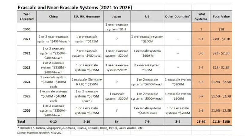 Abbildung 1: Der Markt für HPC-Server umfasste in 2020 13,7 Milliarden Dollar. Supercomputer machten mit 5,9 Milliarden Dollar den Löwenanteil aus.  (© Hyperion Research)