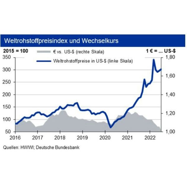 Nach zuletzt leicht sinkenden Rohstoffpreisen könnte ein heißer Herbst mit anziehenden Preisen drohen. (Quellen:HWWI; Deutsche Bundesbank)