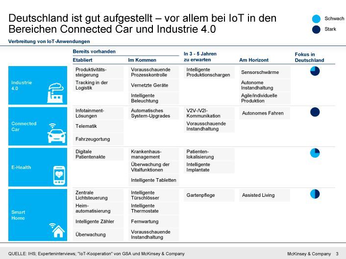 Besonders im Bereich Connected Cars und Industrie 4.0 ist Deutschland gut aufgestellt (Bild: McKinsey)