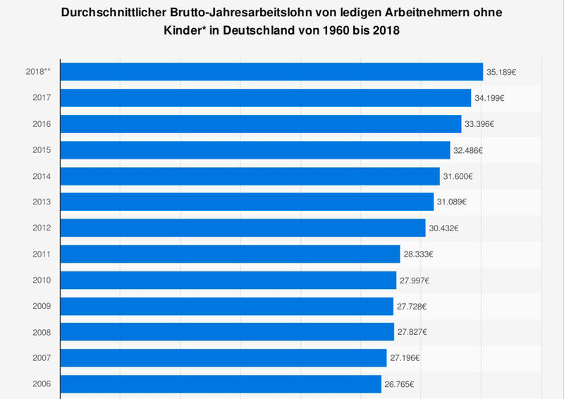 Die Statistik zeigt das Durchschnittseinkommen (durchschnittlicher Brutto-Jahresarbeitslohn) je ledigem Arbeitnehmer ohne Kinder* in Deutschland in den Jahren von 1960 bis 2018. Im Jahr 2018 betrug das Durchschnittsgehalt für Arbeitnehmer ohne Kinder (Steuerklasse I/0) durchschnittlich 35.189 Euro brutto**.  (Fraunhofer FIT/Statista)