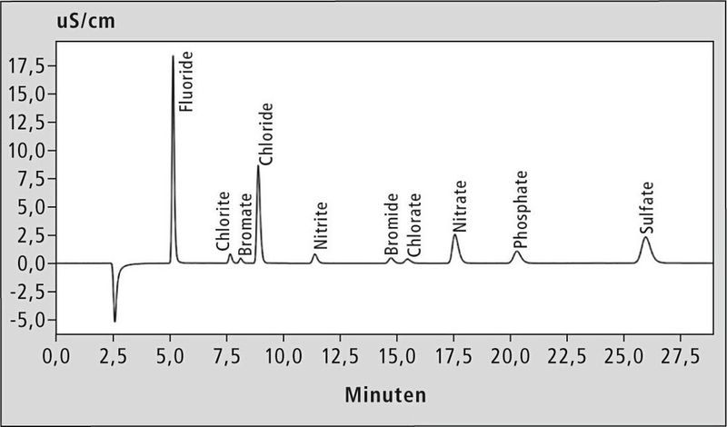 Abb. 4: Chromatogramm der Sieben-Anionen-Methode. Injektion von 50 µL eines Standardmix folgender Zusammensetzung: Fluorid 5 mg/l (F-), Chlorit 1 mg/l (ClO2-), Bromat 1 mg/l, Chlorid 5 mg/l (Cl-), Nitrit 1 mg/l (NO2-), Bromid 1 mg/l (Br-), Chlorate 1 mg/l, Nitrat 5 mg/l (NO3-), Phosphat 5 mg/l (PO43-) und Sulfat 5 mg/l (SO42-). (Bild: Shimadzu Deutschland)