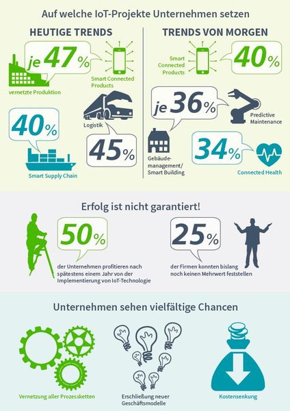 Vernetzte Produktion, Smart Connected Products und die Logistik sind die heutigen Trends im Internet of Things. (Bild: Dimension Data)