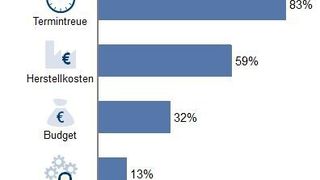 Vor allem bei Termintreue und Herstellungskosten sind die Zielverfehlungen besonders hoch (Bild: Staufen)