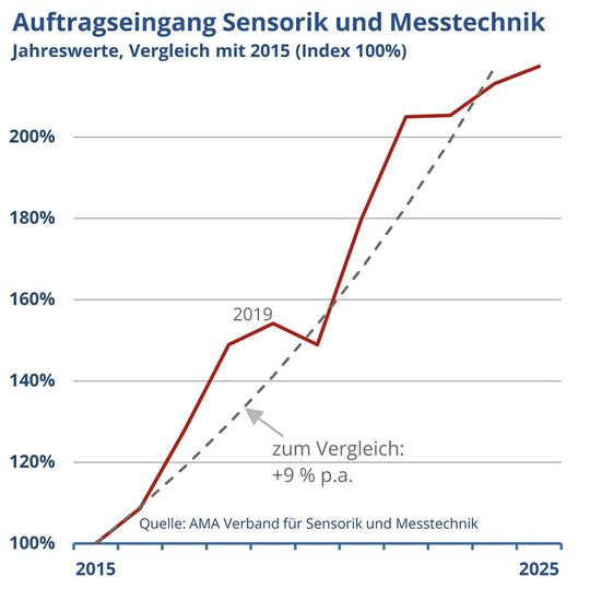 (Bild:  AMA Verband für Sensorik und Messtechnik)