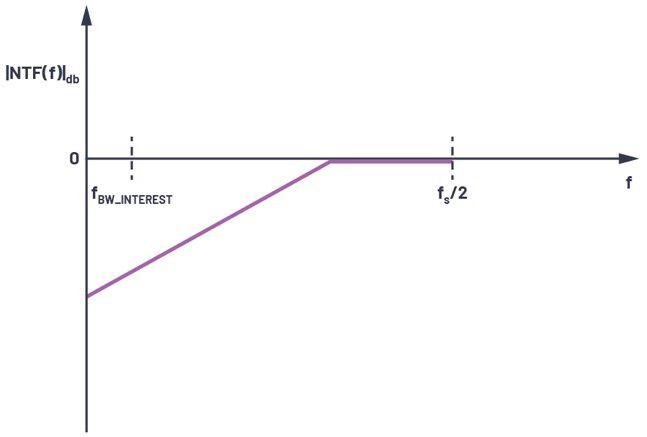 Figure 10. Noise transfer function without the sampler—has a high-pass filter profile.