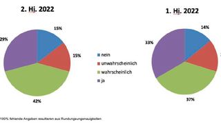Diagramm 4: So schätzt der Composites-Maschinenbau die Maschinen- und Anlageninvestitionen im kommenden halben Jahr ein. (Bild: Composites Germany)